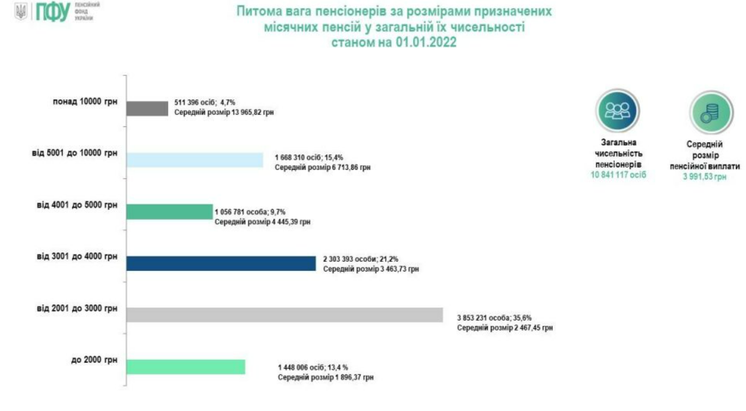 Как изменились размеры пенсии украинцев по состоянию на январь 2022 (инфографика)